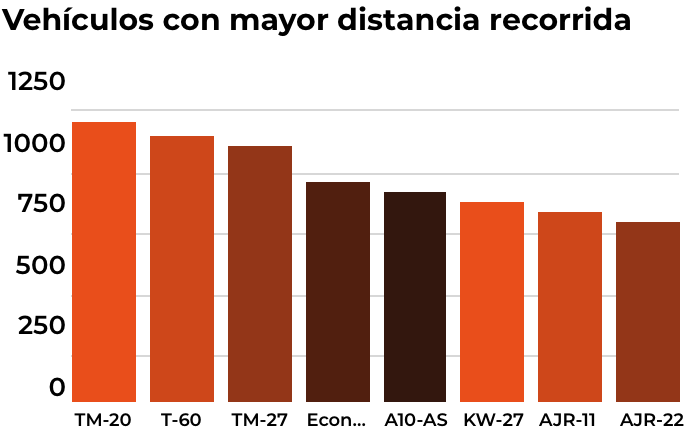 Vehiculos con más bajo rendimiento