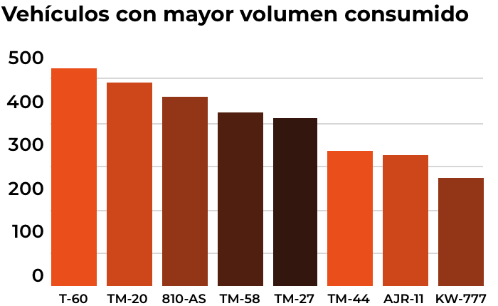 Vehiculos con mayor volumen consumido